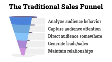 The traditional sales/marketing funnel.  Its time to think differently about Christian Digital Marketing